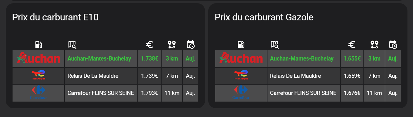 Prix des carburants sur Home assistant